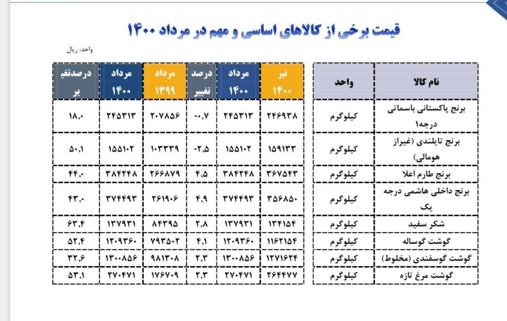 کالاهای اساسی , 