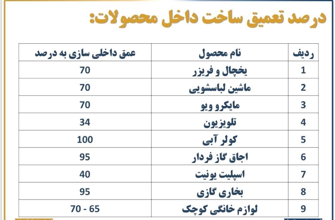 بازار لوازم خانگی , انجمن صنایع لوازم خانگی ایران , 