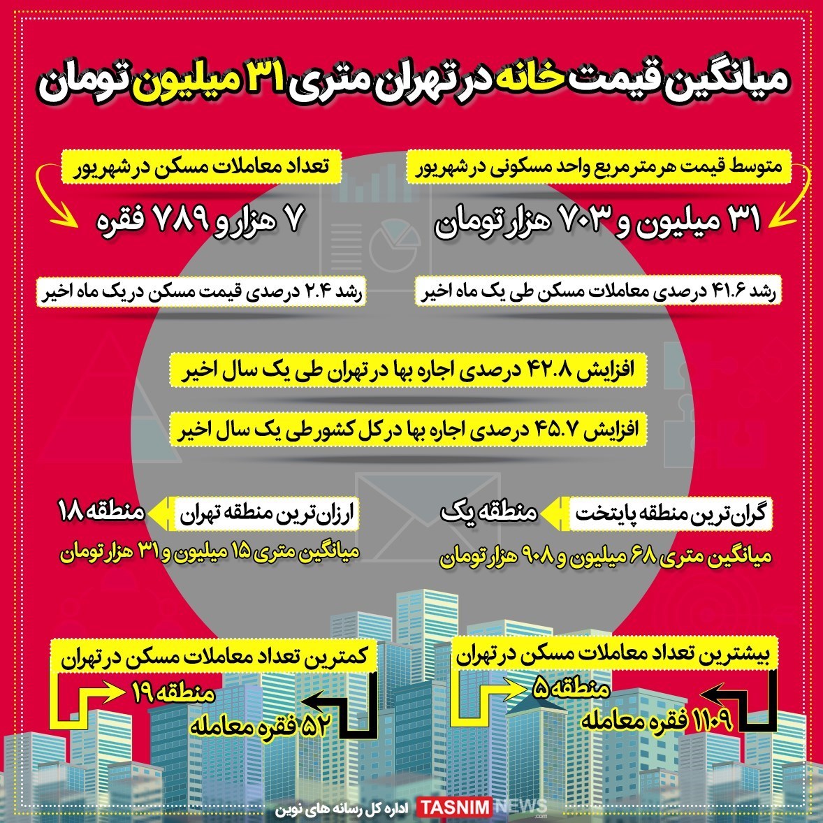 میانگین قیمت خانه در تهران