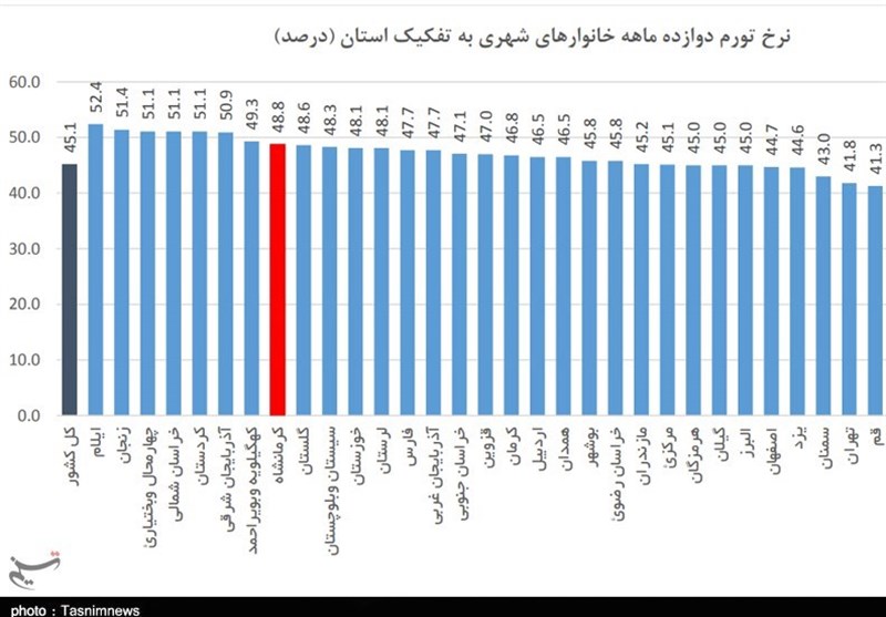 نرخ تورم , 