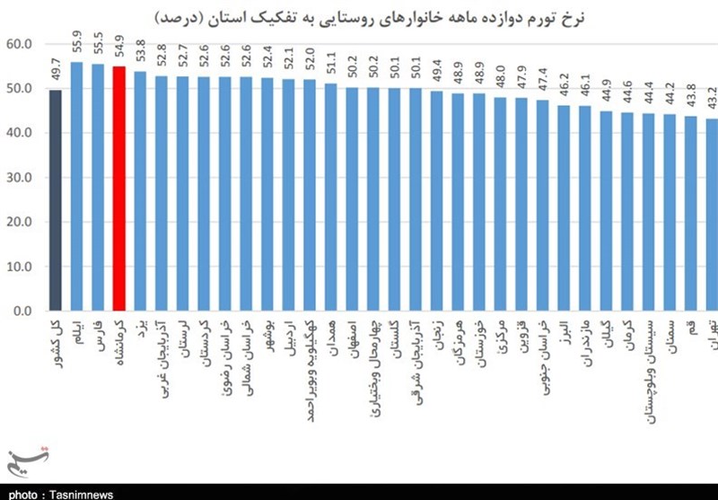 نرخ تورم , 