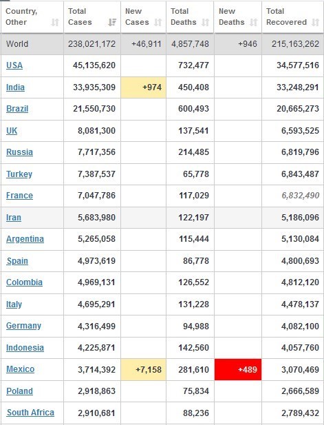 آمار جهانی کرونا امروز شنبه 17 مهر1400+ جدول تغییرات