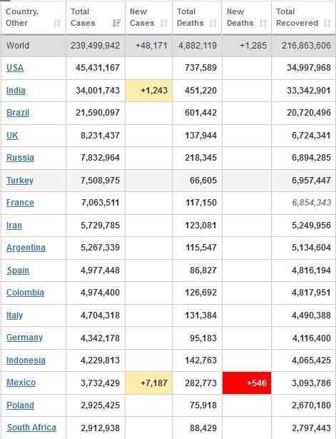 کرونا در جهان / عبور شمار مبتلایان هندی از 34 میلیون نفر + جدول تغییرات 2