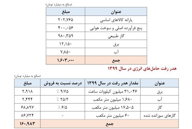 بودجه ایران , 