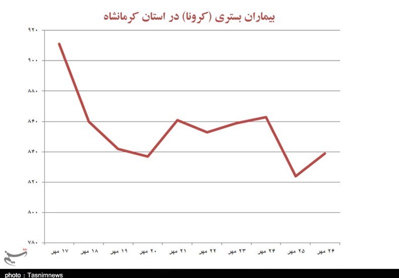 کرونا , استانداری کرمانشاه , 