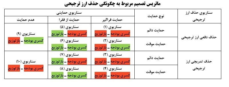 بودجه ایران , قیمت ارز , 