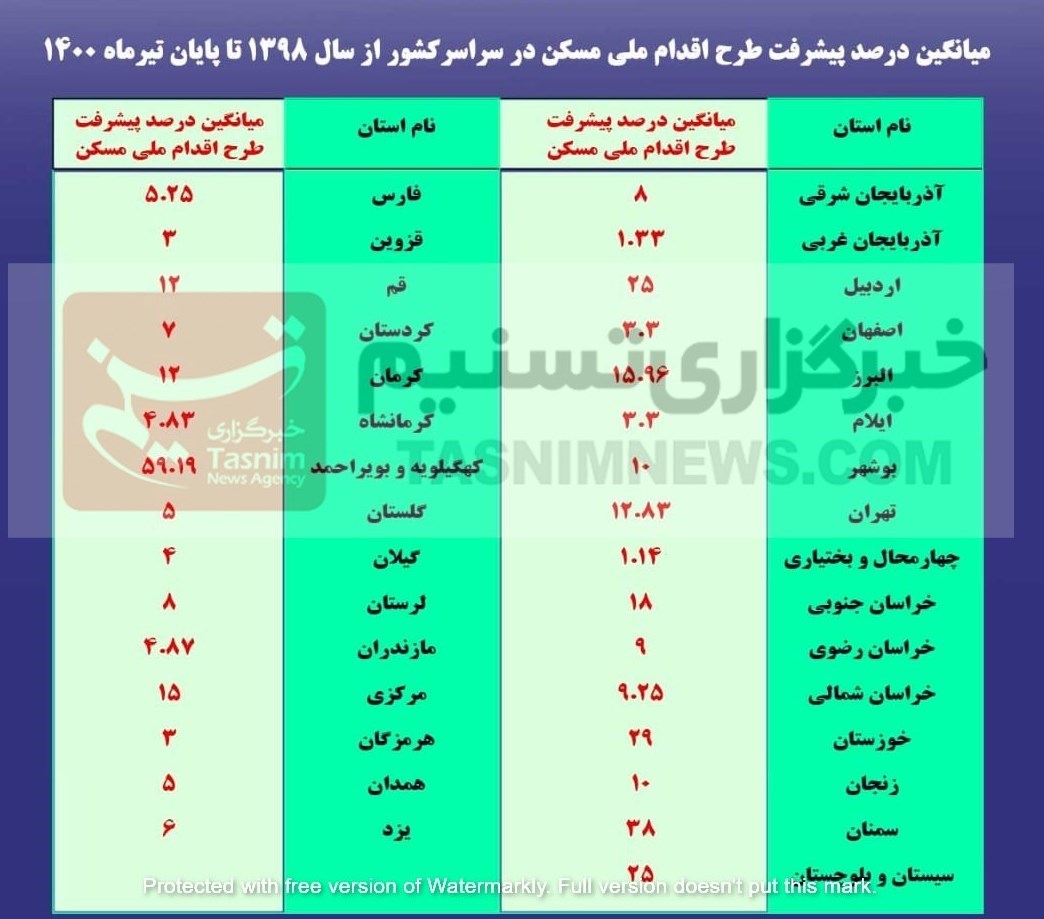 پیشرفت 12 درصدی پروژه‌های طرح ملی مسکن / پیشرفت 1 درصد واحدها در برخی استان‌ها + سند 2