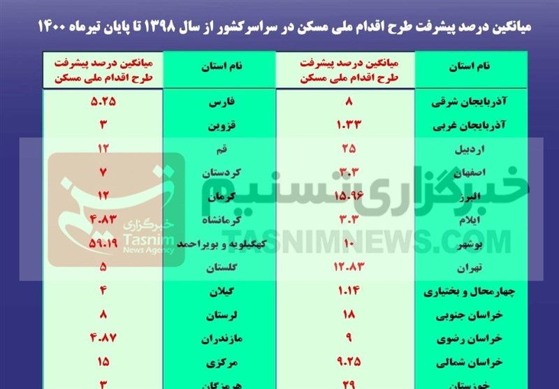 پیشرفت 12 درصدی پروژه‌های طرح ملی مسکن / پیشرفت 1 درصد واحدها در برخی استان‌ها + سند