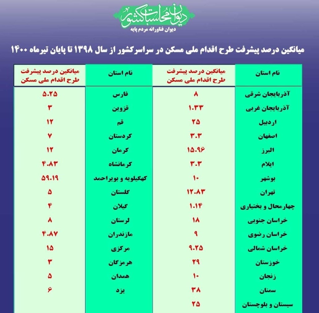 دیوان محاسبات کشور , 