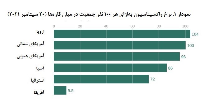 مروری بر برنامه واکسیناسیون کرونا در ایران و جهان / اولویت‌بندی تزریق واکسن بر چه اساس است؟ 2