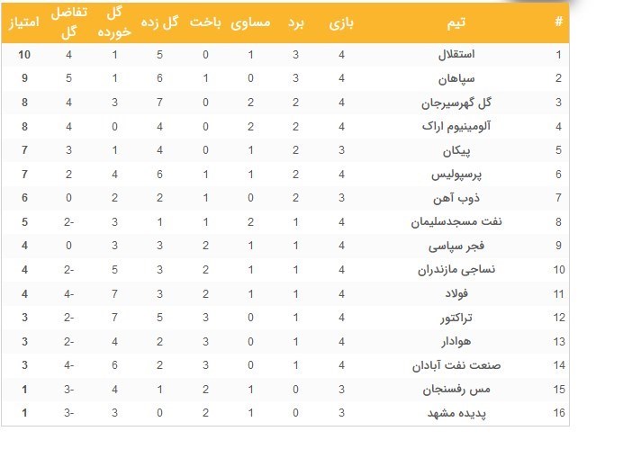 لیگ برتر فوتبال , تیم فوتبال پرسپولیس , تیم فوتبال گل‌گهر سیرجان , تیم فوتبال استقلال , 