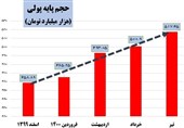 خلق پول تورمزا در دولت رئیسی 95درصد کاهش یافت