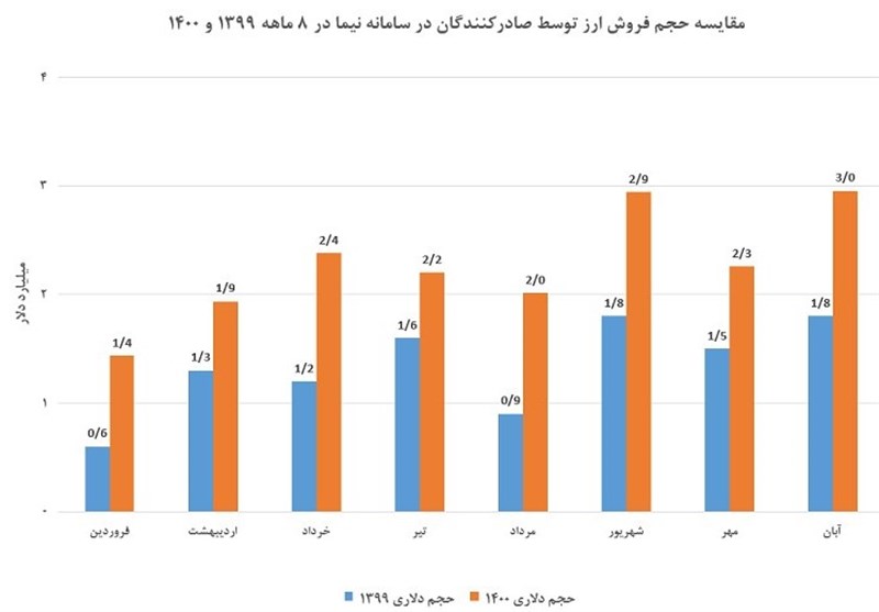 فروش 18.1 میلیارد دلار در سامانه نیما طی 8 ماه با رشد 69 درصد