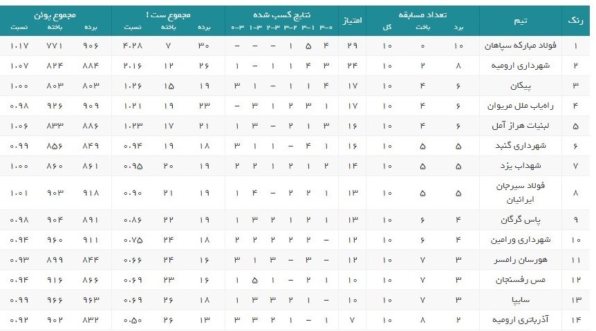 والیبال , لیگ برتر والیبال , 