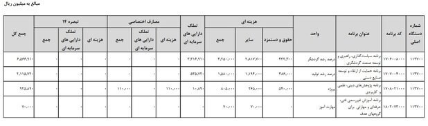 بودجه 1401 , وزارت میراث فرهنگی، گردشگری و صنایع دستی , 