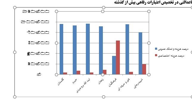 وزارت آموزش و پرورش , بودجه 1401 , 