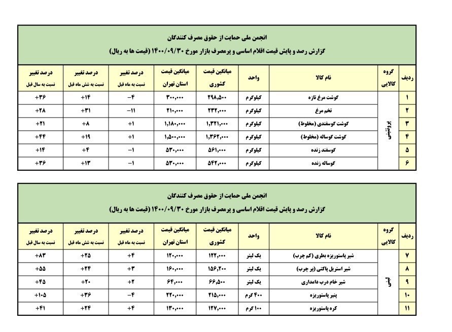 کالاهای اساسی , 