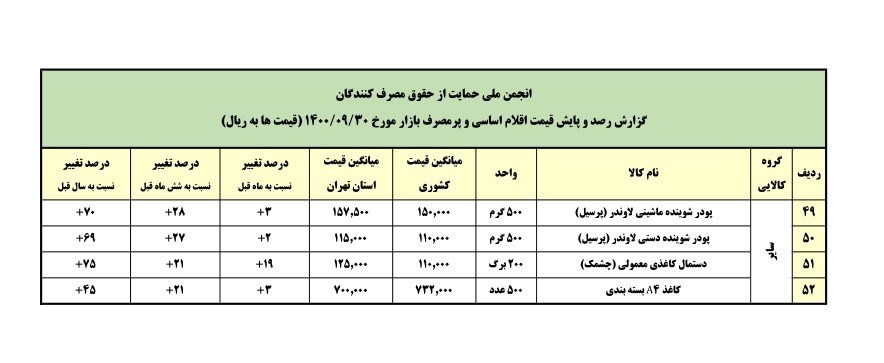 کالاهای اساسی , 