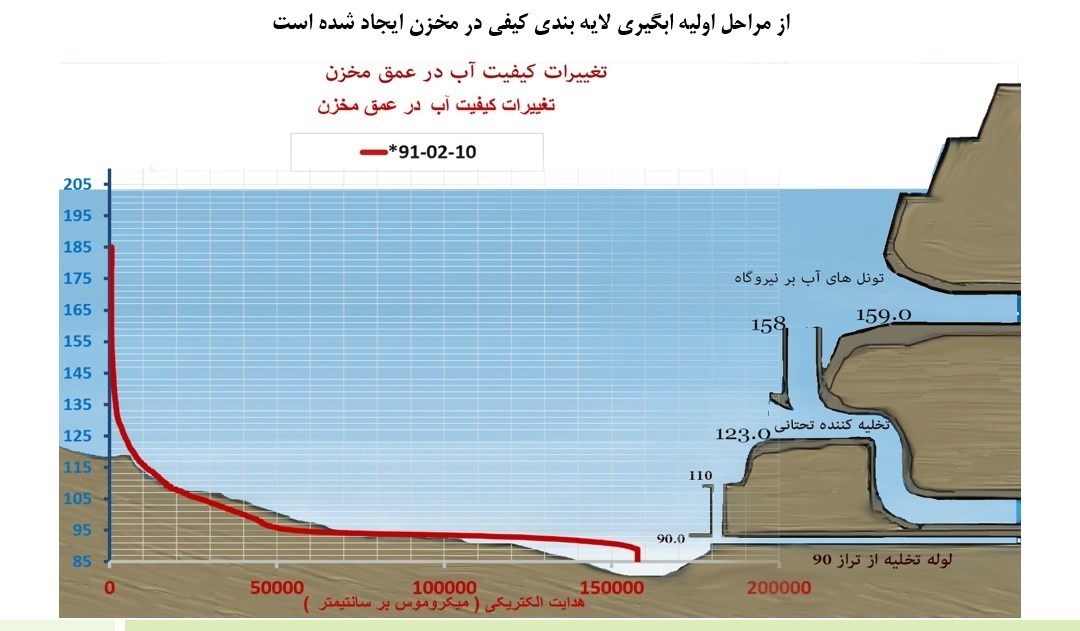 سد گتوند , 