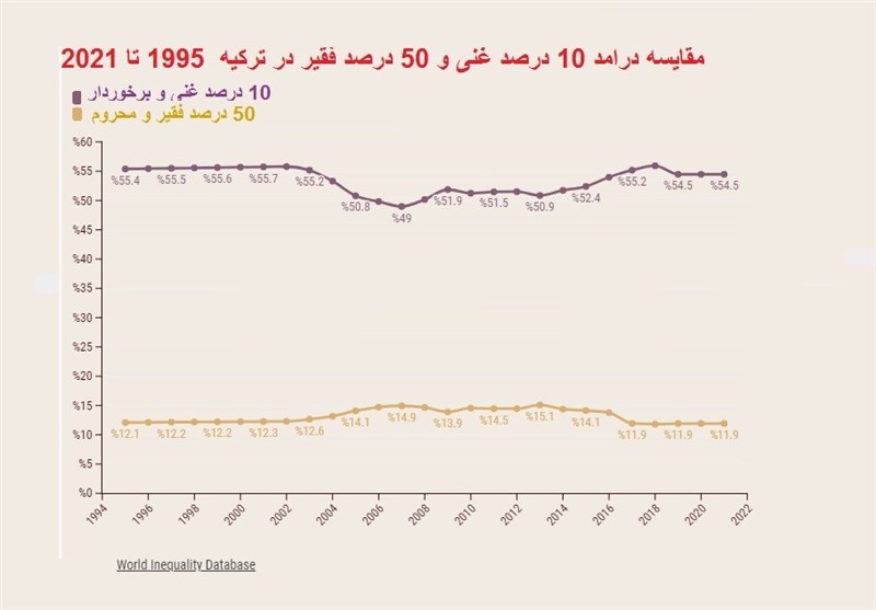 افزایش شکاف طبقاتی و نابرابری اقتصادی در ترکیه 3