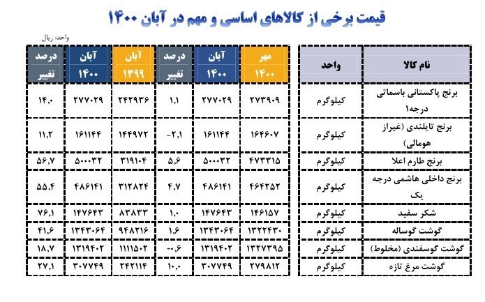 قیمت کالاهای اساسی , وزارت صنعت , 