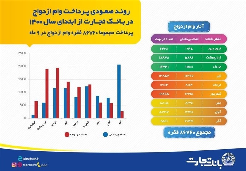 روند صعودی پرداخت وام ازدواج در بانک تجارت