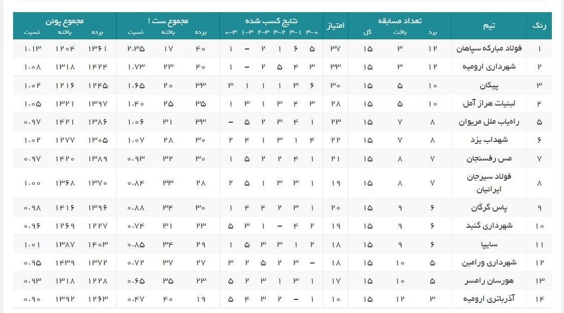 والیبال , لیگ برتر والیبال , 