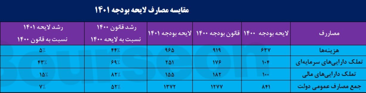 لایحه بودجه 1401 , 