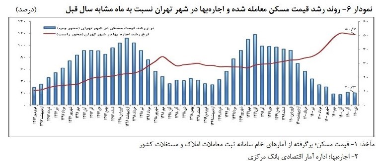 افزایش 54 درصدی نرخ اجاره مسکن در دیماه امسال 2