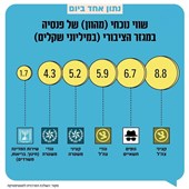 שווי נוכחי (מהוון) של פנסיה במגסר הציבורי