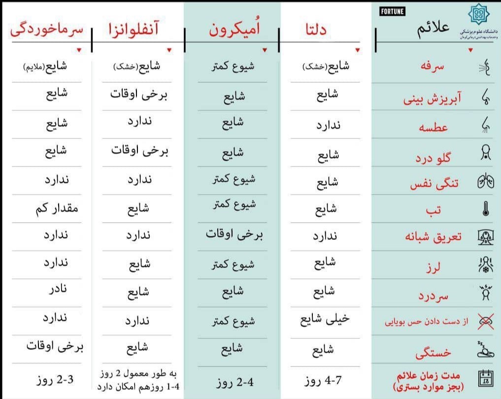 اومیکرون، امیکرون , وزارت بهداشت , بهداشت و درمان , کرونا , 