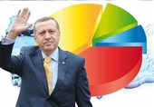 اردوغان در مسیر کاهش محبوبیت و افول