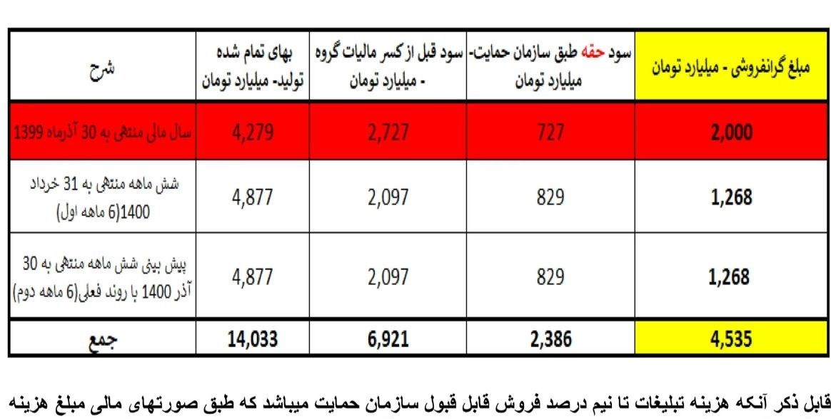 گرانفروشی چندهزار میلیاردی برخی تولیدکنندگان لوازم خانگی / اسنوا قیمت‌ها را برمی‌گرداند؟ 2