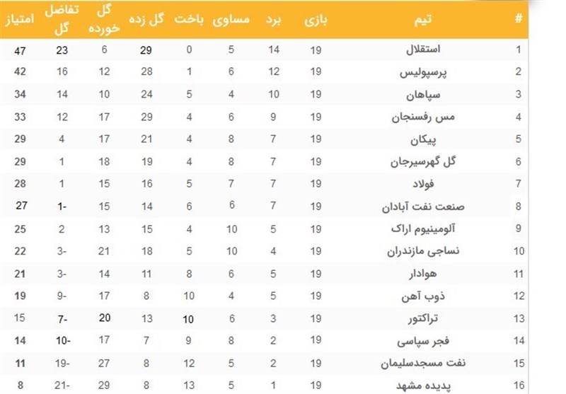 تیم فوتبال پرسپولیس , تیم فوتبال استقلال , لیگ برتر فوتبال , تیم فوتبال سپاهان اصفهان , 