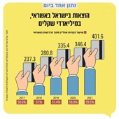 הוצאות בישראל באשראי, במיליארדי שקלים
