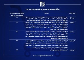 ضرایب سود و هزینه‌های پخش و توزیع کالا ابلاغ شد + جدول 2