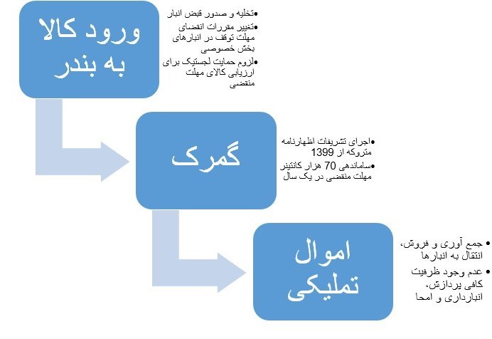 گمرک جمهوری اسلامی ایران , 