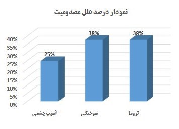 چهارشنبه سوری | چهارشنبه آخر سال , وزارت بهداشت , بهداشت و درمان , اورژانس , بیمارستان , 