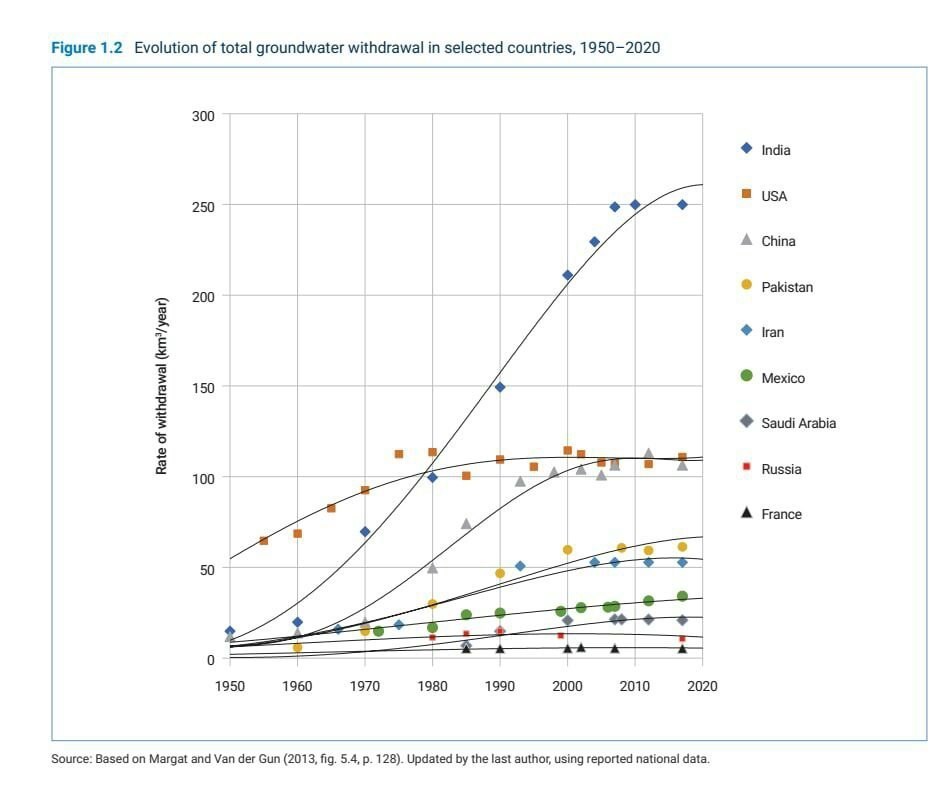 کدام کشورها بیشتر از منابع آب زیرزمینی استفاده می‌‌کنند؟ + نمودار