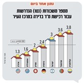 ביחס למדינות ה־OECD, בישראל קשה יותר להגיע לדירה.?