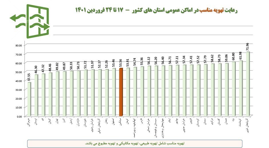 روند صعودی تعداد بیماران بستری و سرپایی مبتلا به کرونا در کشور / ثبت 438 شکایت از مدارس بابت عدم رعایت فاصله‌گذاری 8