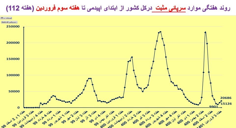 روند صعودی تعداد بیماران بستری و سرپایی مبتلا به کرونا در کشور / ثبت 438 شکایت از مدارس بابت عدم رعایت فاصله‌گذاری 4