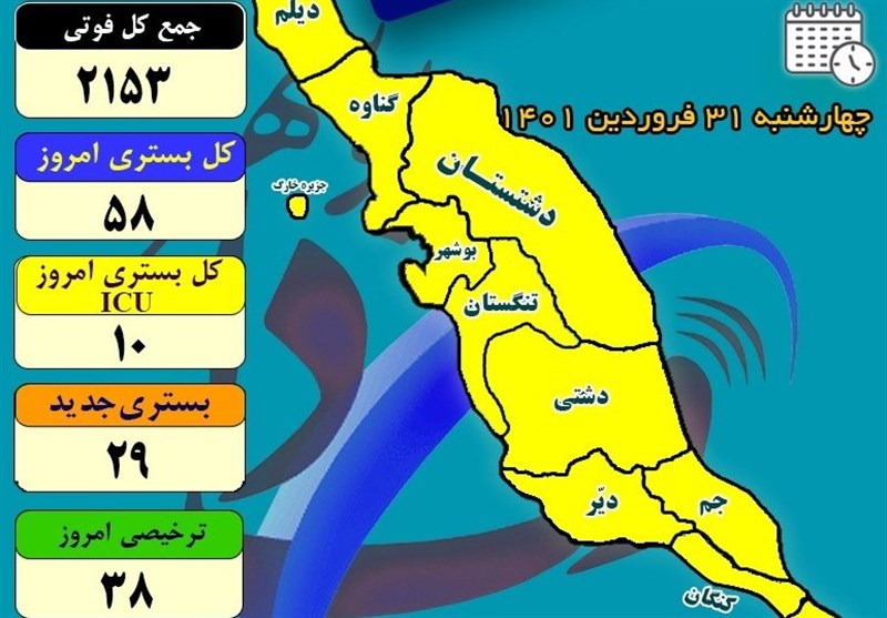 12 روز بدون فوتی کرونایی در استان بوشهر ثبت شد