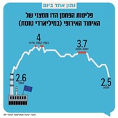 פליטות הפחמן הדו חמצני של האיחוד האירופי