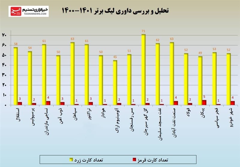 لیگ برتر فوتبال , فدراسیون فوتبال , کمیته داوران فدراسیون فوتبال , کمک داور ویدئویی (VAR) , 