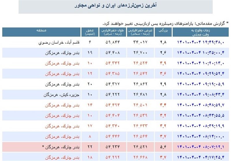 كيش،ستاد،بحران،مديريت،تعطيل،اعلام،امتحانات