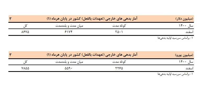 جدول بدهی خارجی ایران