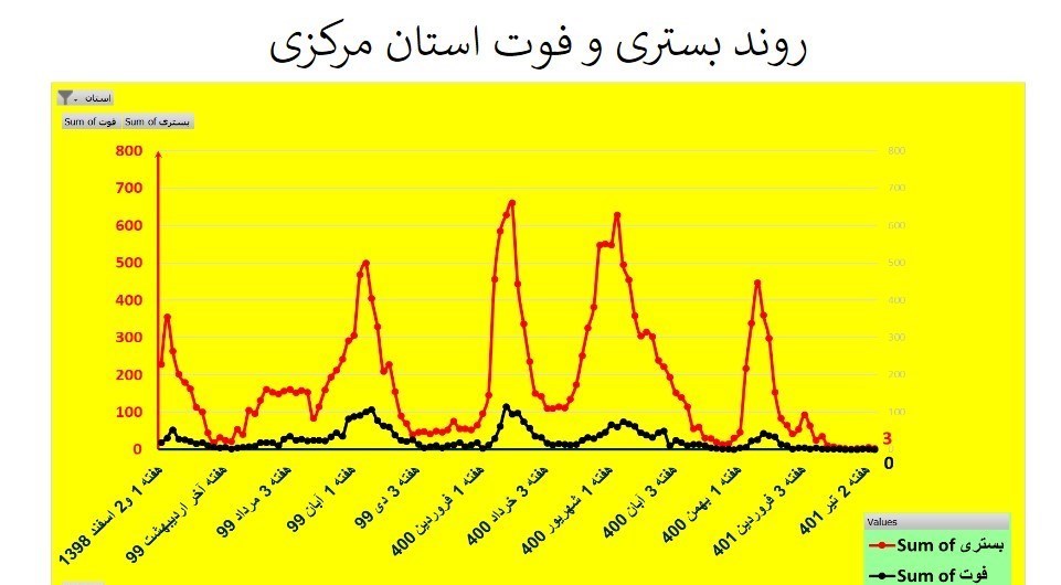 آخرین وضعیت بستری و فوتی‌های کرونا در استان‌های ایران / افزایش 2.3 برابری بیماران سرپایی + نقشه و نمودار 27