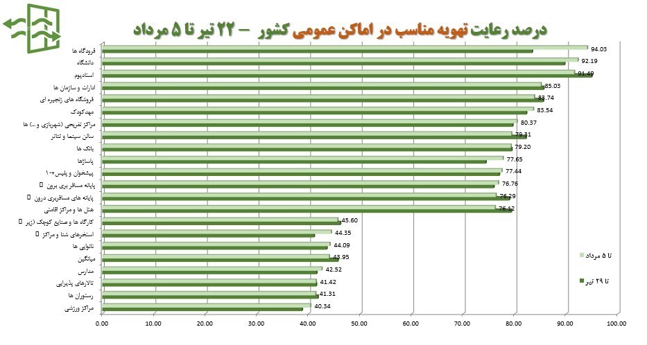 کمتر از یک‌چهارم مردم ماسک می‌زنند / رعایت 34 درصدی پروتکل‌های بهداشتی در کشور 6