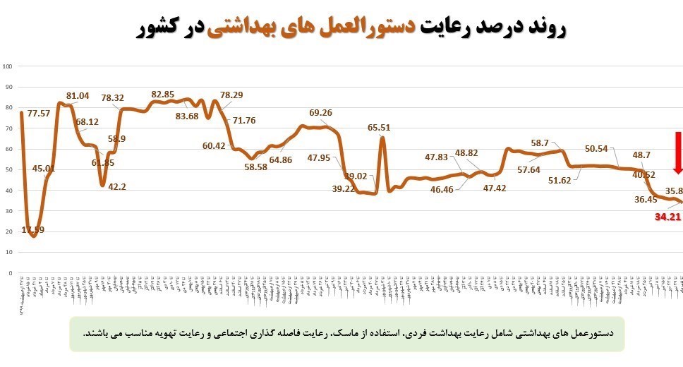 کمتر از یک‌چهارم مردم ماسک می‌زنند / رعایت 34 درصدی پروتکل‌های بهداشتی در کشور 3